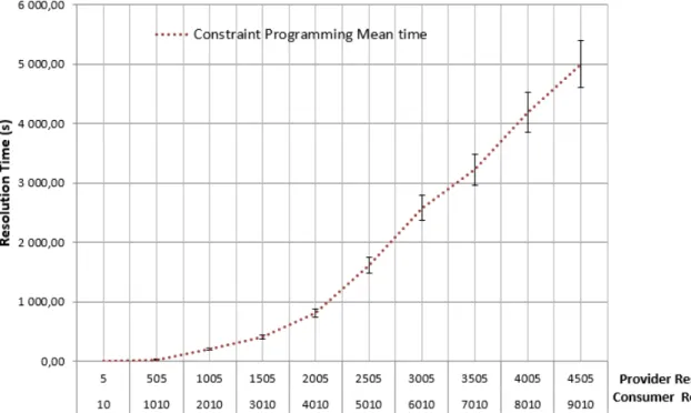 Figure 4.17: Constraint Programming Resolution Time Comparison with linear sce- sce-narios
