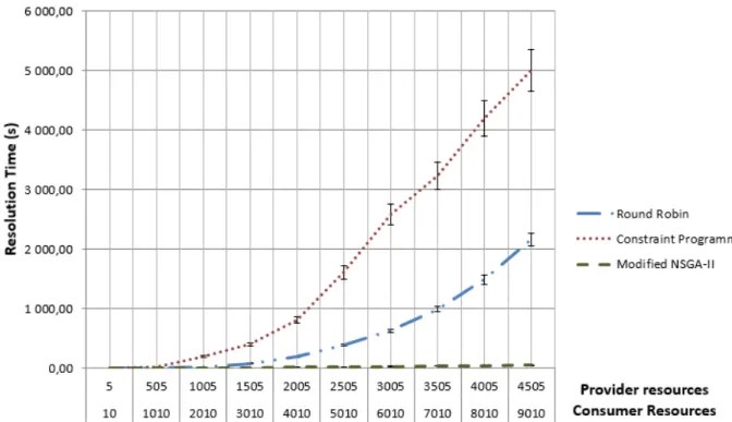 Figure 4.29: Modified NSGA II Resolution Time comparison with linear scenarios