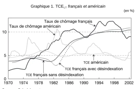 Graphique 1.  français et américain
