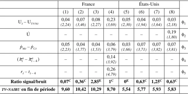 Tableau 1. Estimations du modèle  TV - NAIRU  selon le ratio signal/bruit