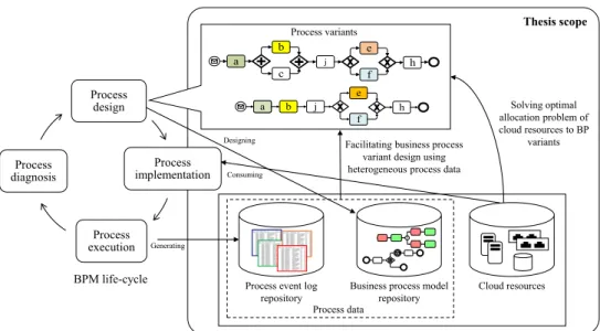 Figure 1.1: BP variant development in the BPM lifecycle inspired from [1]