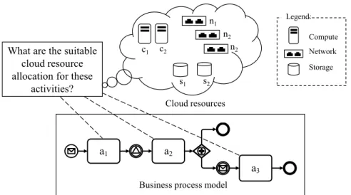 Figure 1.4 illustrate this problem where a considerable amount of cloud resources needs to be allocated to BP activities
