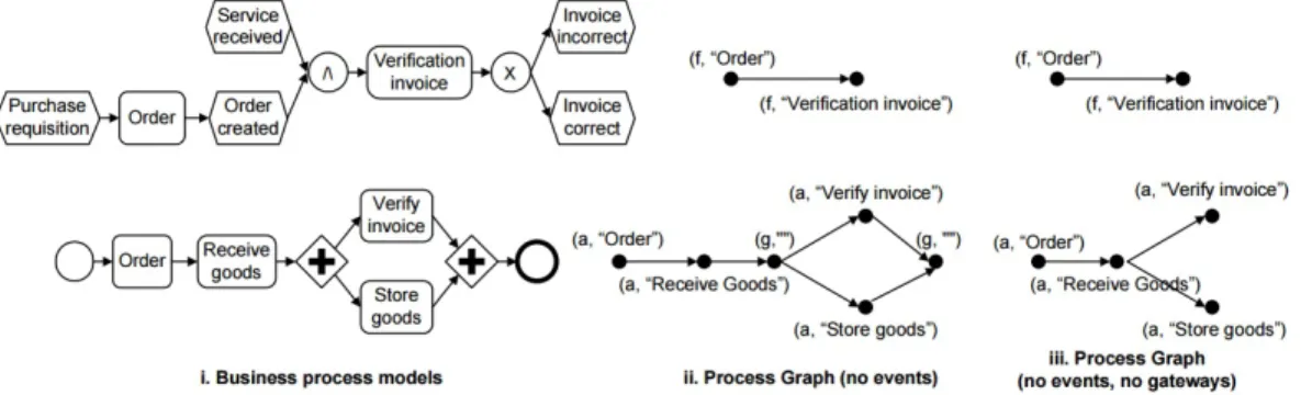Figure 2.1: Two processes and their graph representations [2]