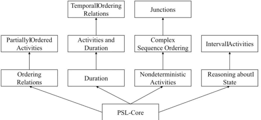 Figure 2.2: PSL-Core extension for modeling activities and ordering relations [3]