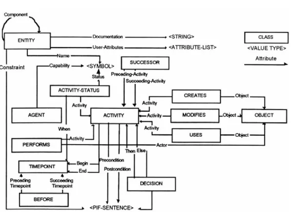 Figure 2.3: PIF classes and their relations [4]