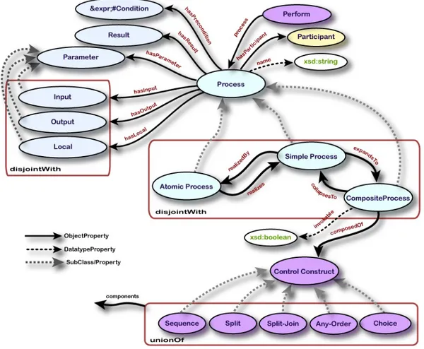 Figure 2.4: The process ontology of OWL-S [5]