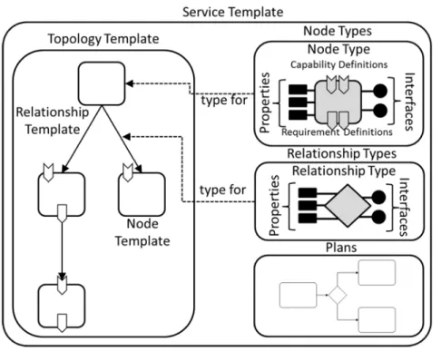 Figure 2.8: TOSCA topology and its relations [8]