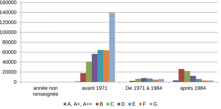 Graphique  10 : Nombre de certificats par labels énergétique et par période de  construction 