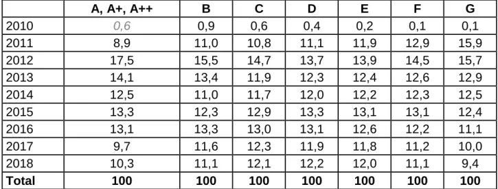 Tableau  18 : Répartition (%) des certificats par année de certification au sein des  labels énergétiques     A, A+, A++  B  C  D  E  F  G  2010  0,6  0,9  0,6  0,4  0,2  0,1  0,1  2011  8,9  11,0  10,8  11,1  11,9  12,9  15,9  2012  17,5  15,5  14,7  13,7