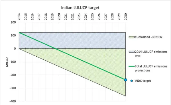 Figure 2 - Détails du calcul de l'estimation basse d'émissions du LULUCF de l'Inde en 2030 