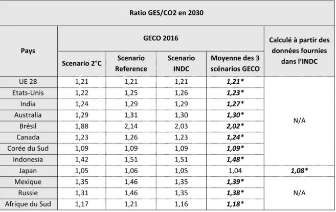 Tableau 12 – Identification des facteurs de conversion GES/CO2 en 2030 à partir de GECO 2016 et  des INDC 