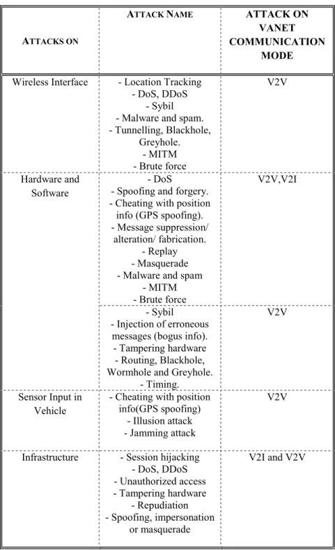 Table  2-2 Classification of Attacks Disaggregated into Four Categories and  VANET Communication Modes 