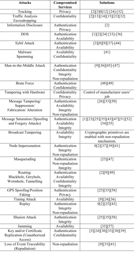 Table  2-6 Attacks, Compromised Services and Solutions  Attacks   Compromised  Services  Solutions  Tracking  Privacy   [2] [3] 0[12]  [24]- [32]  Traffic Analysis   Eavesdropping   Confidentiality   [2] [13] [14] [15] [23] [32] 