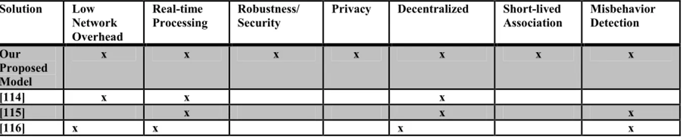 Table  3-2 Comparison of Trust Evaluation and Misbehavior Detection Models  Solution  Low 