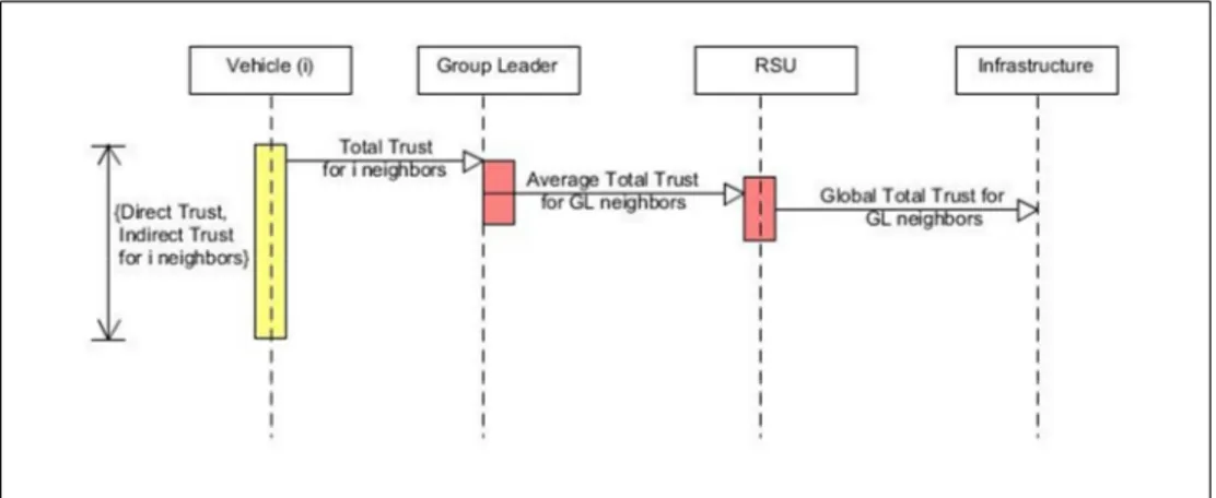 Figure   3-10 The Handover Process of the Calculated Trust Values between Vehicles,  GLs, RSU, and the Infrastructure