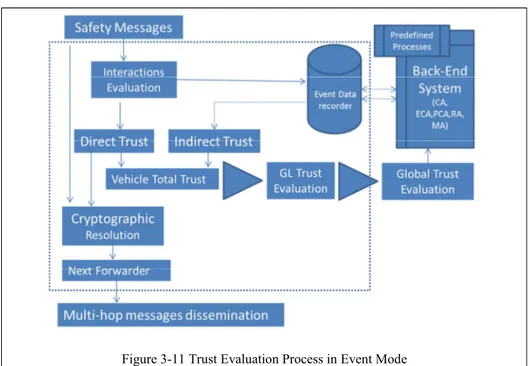 Figure  3-11 Trust Evaluation Process in Event Mode 
