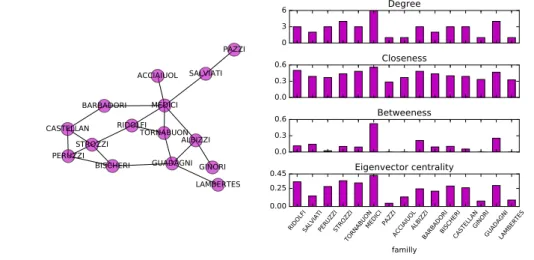 Figure 2.2 shows the network of social relations among Renaissance Flo- Flo-rentine families