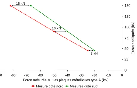 Graphique 4 – Représentation de l’écart en force entre les deux plaques de type A du chargement double                                                          