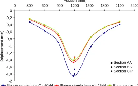 Graphique 14 – Relation « déplacement – position » : comparaison des trois cas de chargement (45 kN) 