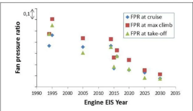 Figure 1: FPR versus Engine EIS (Entry Into Service) Year (Airbus Fleet)[5]