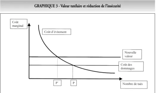 GRAPHIQUE 3 - Valeur tutélaire et réduction de l’insécurité