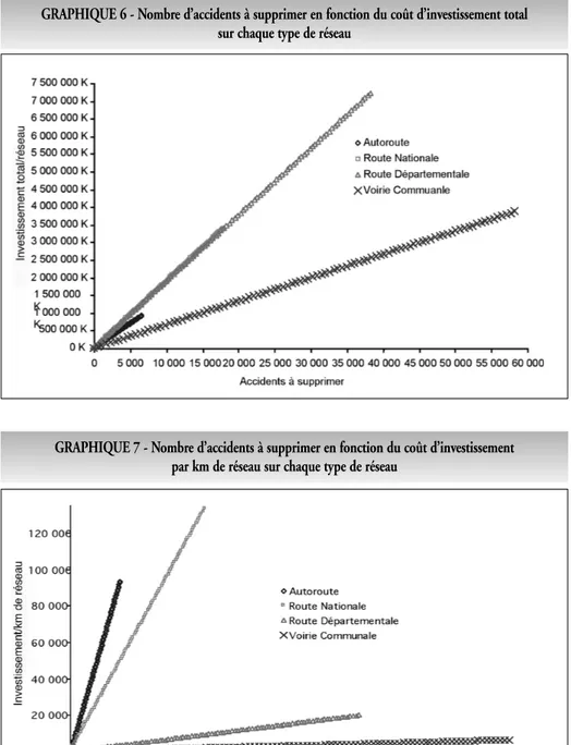 GRAPHIQUE 6 - Nombre d’accidents à supprimer en fonction du coût d’investissement total sur chaque type de réseau