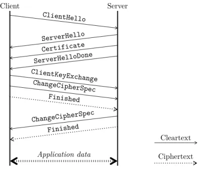 Figure 1.4: A typical SSL/TLS connection: a complete handshake using RSA key exchange, followed by application data exchanges.