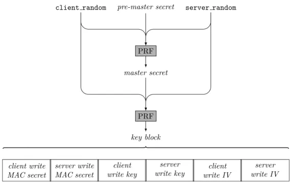 Figure 1.5: SSL/TLS key derivation scheme. The exact pseudo-random function (PRF) and the derived key material are a function of the protocol version and the ciphersuite (e.g