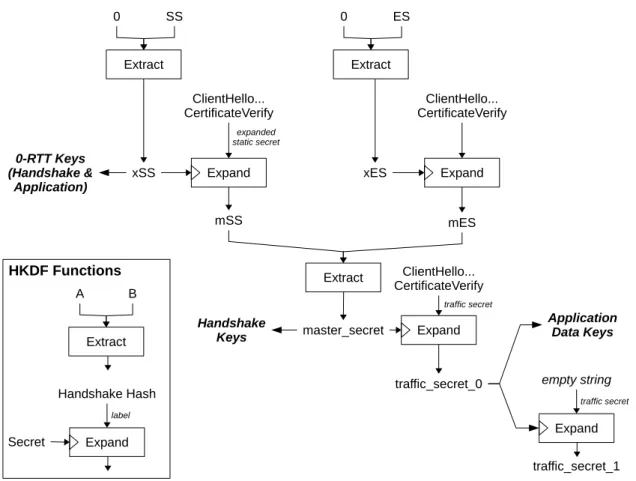 Figure 1.15: TLS 1.3 key derivation scheme. The derivation relies on the HKDF primitive, which is composed of two functions: Extract(A, B) and Expand(Secret, Label + Handshake Hash)