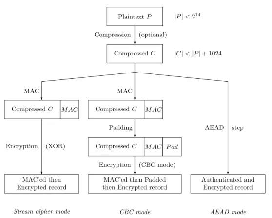 Figure 2.1: TLS Record Protocol possible workflows (streamcipher mode, CBC mode and AEAD mode).