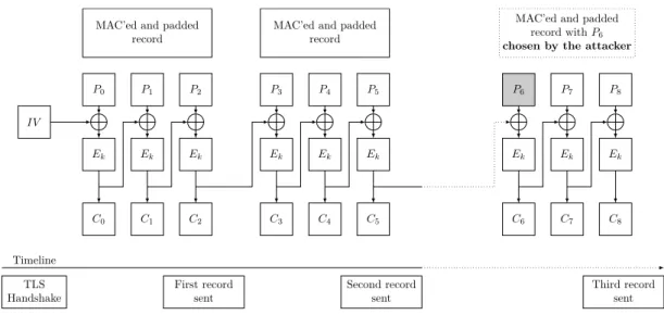 Figure 2.2: CBC with implicit IV in SSL/TLS before TLS 1.1: IV is generated during the Handshake, then all records are encrypted as a continuous CBC flow