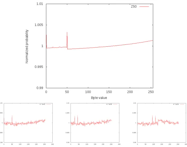 Figure 2.5: [Top] Statistical distribution of Z50, the 50th byte of the keystream. [Bottom] Statistical reconstitution of Z50 using 2 30 ciphertexts, assuming the plaintext is either “A”, “X” or “.”.