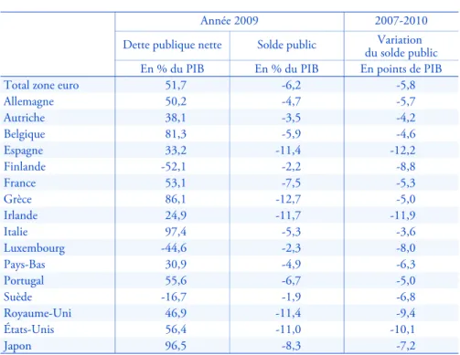 Tableau 3 : Dettes publiques nettes et soldes publics