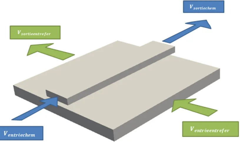 Figure 8: Conditions aux Limites Aérodynamiques du cas 3D