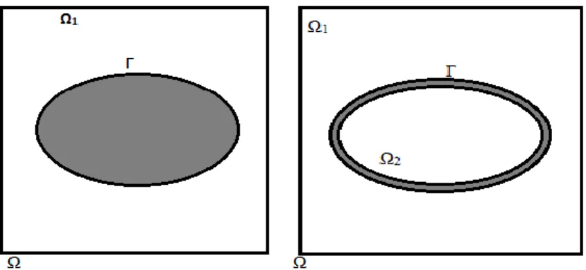 Figure 2 : Prise en compte d'un solide immergé (à gauche) ou d'une membrane immergée (à droite) 
