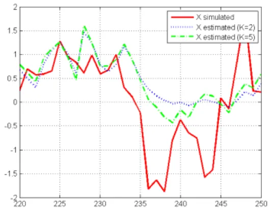Figure 2.3: Simulated log-volatility trajec- trajec-tory with an SV model (red, plain),  simu-lated log-returns (black, dotted).