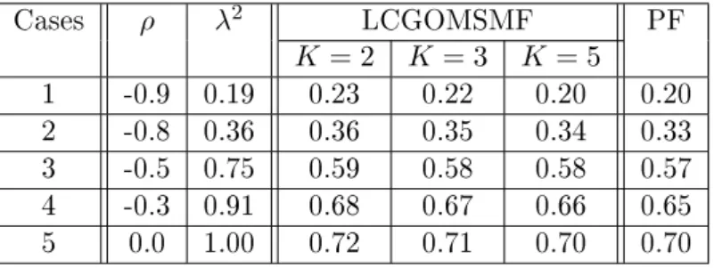 Table 2.2: Average MSE results for dierent ASV models dened by ρ and λ ( µ = 0.5 , β = 0.5 , and σ 2 + φ 2 = 1 ), for φ = 0.5 .