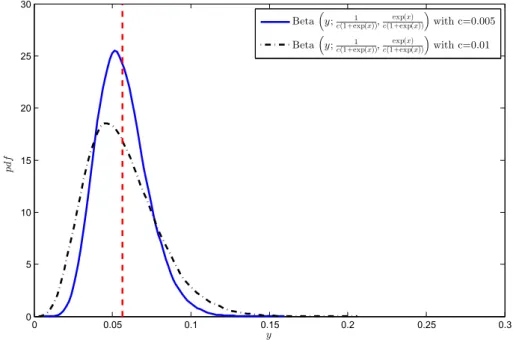 Figure 2.8: Distribution of Y 1 given x 1 = − 2.82, for dierent values of the noise level c.