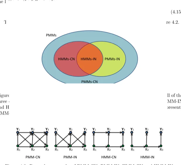 Figure 4.1: Venn diagram for various sub-models of PMM. The area contained by all of the three circles represents PMM