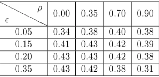 Table 4.5: Error rate (4.32b) of gamma PMM (4.38) for varying  and ρ . Sample size is 1000 and the results are averaged over 100 experiments.