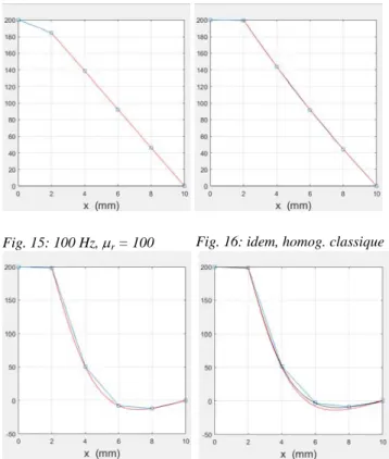 Fig. 15: 100 Hz,   r  = 100  Fig. 16: idem, homog. classique 