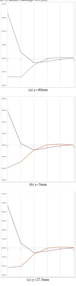 Fig. 36 : tracé suivant des pénétrantes : Re(A) et Im(A) comparés à  la référence (Flux2D, maillage très fin)