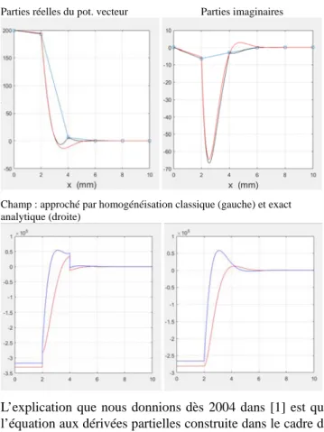 Fig. 12: Solution homogénéisée suivant [1]: l’erreur est très  grande en x=4 (solution homogénéisée en bleu, détaillée  reconstruite en noir, analytique exacte en rouge)