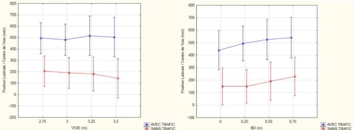 Figure 9. A gauche : Distance au centre de la voie exprimée en fonction de la largeur de voie et du  type de trafic