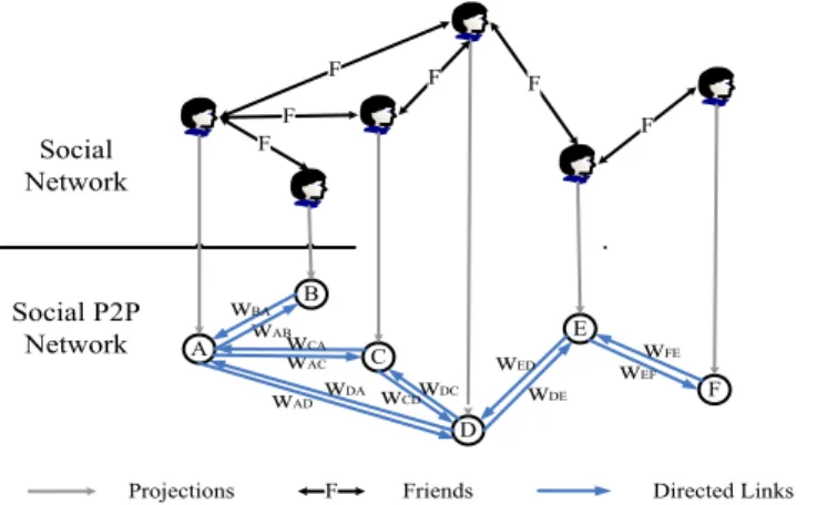 Figure 5.4: Social P2P network model