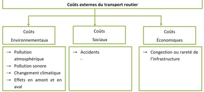 Figure 1 : Principaux coûts externes du transport routier 5 Le calcul des coûts externes du transport : quelles finalités ?  