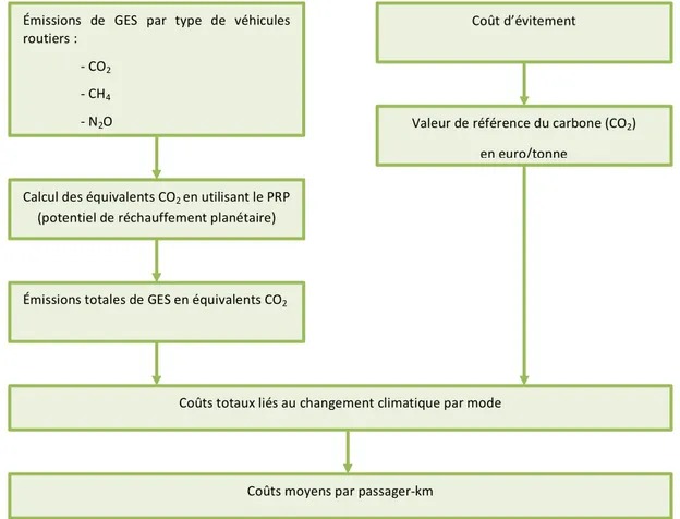Figure 7 : Méthodologie de calcul des coûts externes causé par le changement climatique (d'après Becker et al.,  2012) 