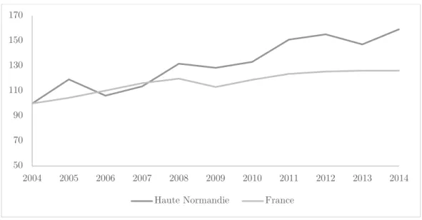 Figure 3-2 : Production en base 100  Source : adapté des TES régionalisés et des TES nationaux 