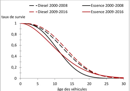 Figure 9: Évolution entre les fonctions de survie établies sur les années  2000-2008 (Kolli, 2012) et celles établies sur les années 2009 à 2016