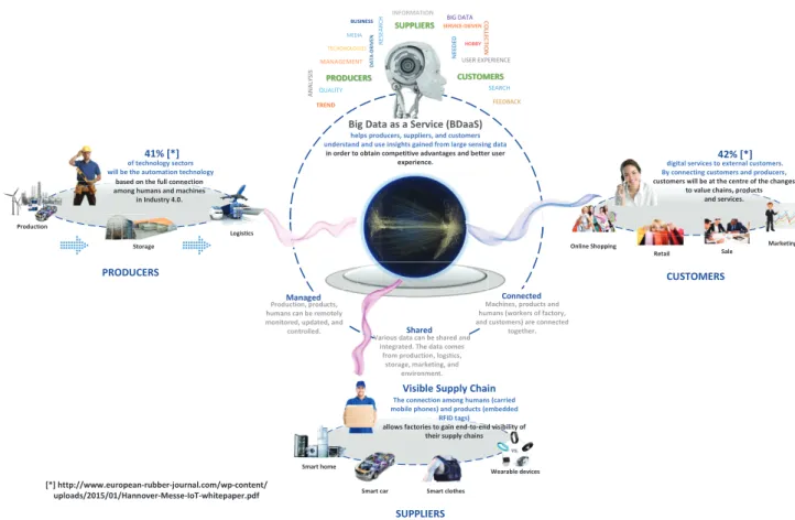 Figure 1.1: Potential impacts of Mobile Collaborative Sensing for the society and economy, and partial potential application domains, for example, Big Data as a Service (BDaaS), it helps the persons with diﬀerent social roles (e.g., producers, suppliers, a